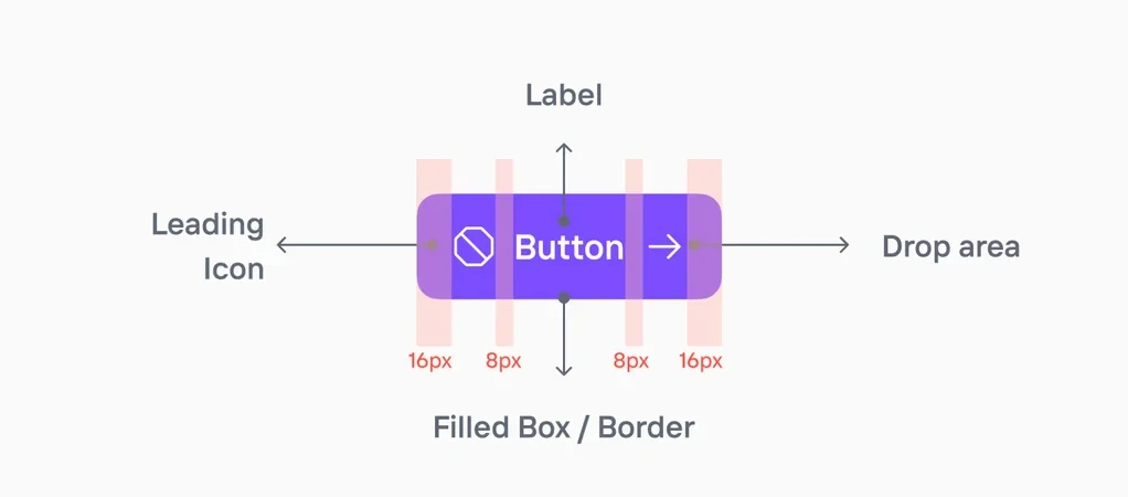 Button anatomy: leading icon, label, drop area and padding values of 16 and 8 pixels