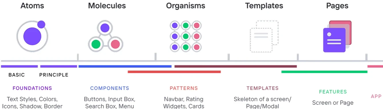 Atomic Design: atoms, molecules, organisms, templates and pages