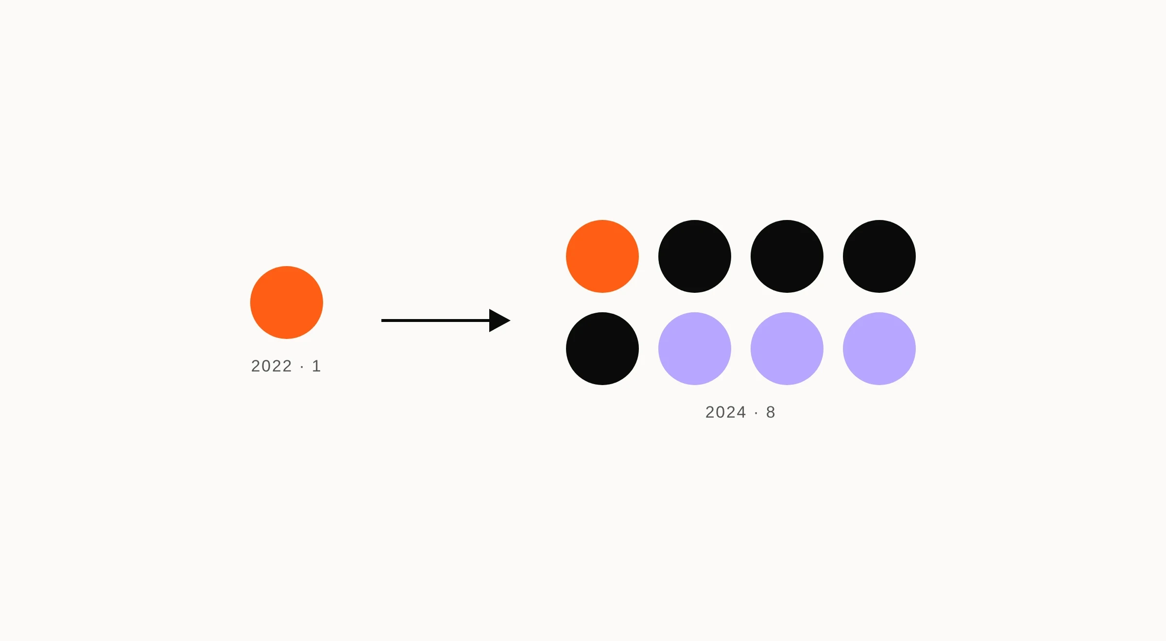 Diagram: one orange dot in 2022 becomes a group of eight dots in 2024, one orange for me, four black for direct reports and three lilac for designers I mentored