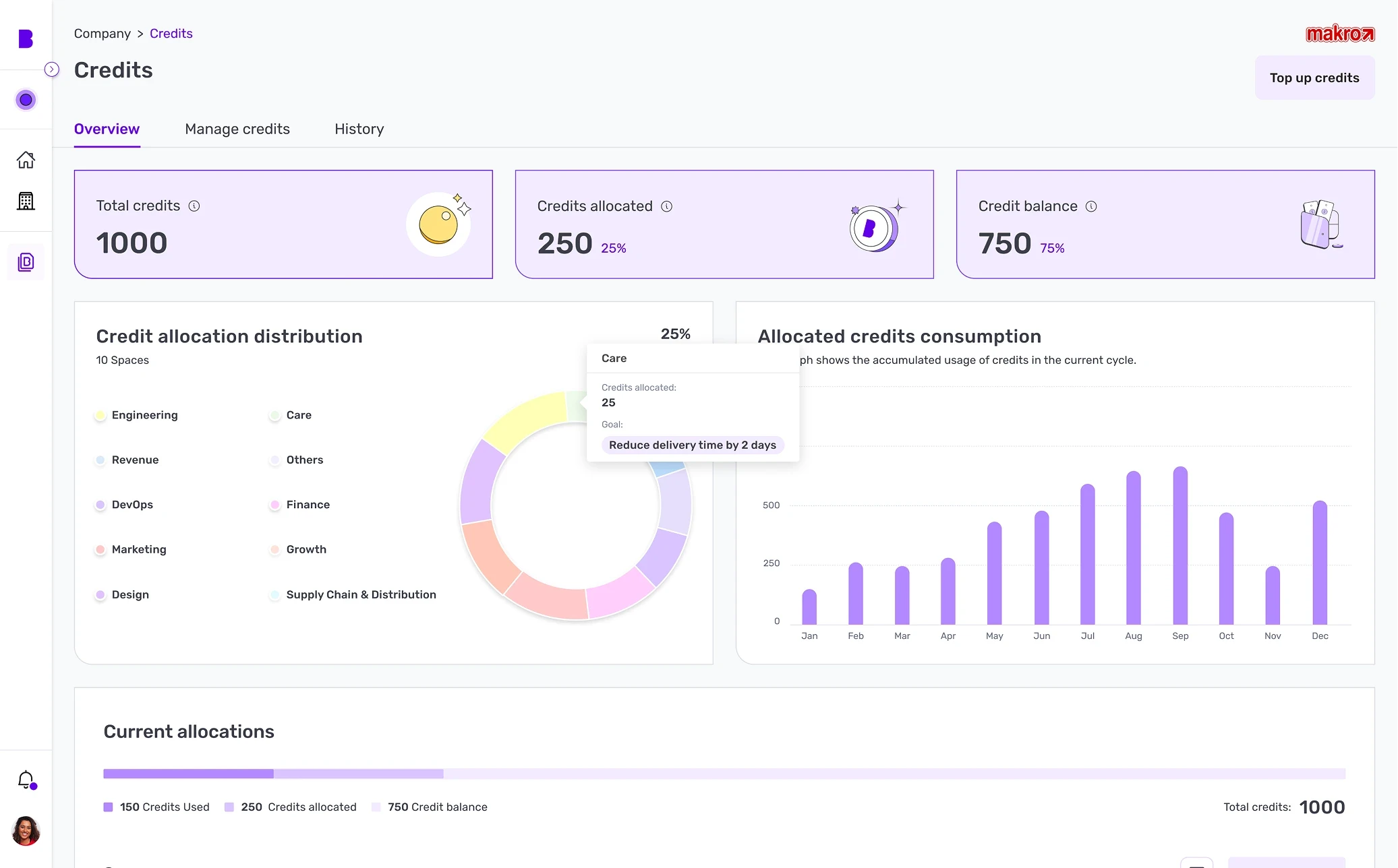 Credits overview: total, allocated and balance cards, allocation distribution by space and monthly consumption
