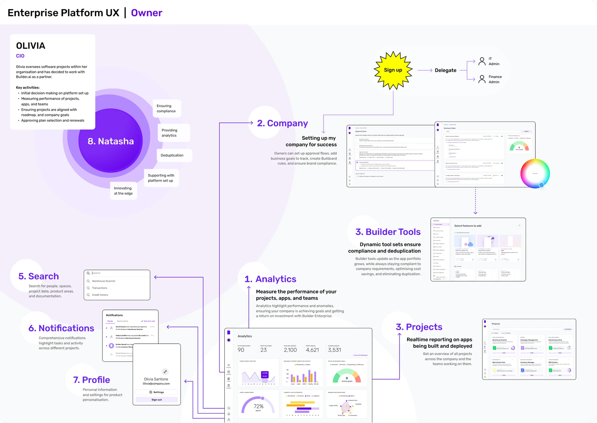 Enterprise platform flow for Olivia, the CIO and owner: analytics, company setup, Builder tools, projects, search, notifications and profile, with Natasha at the centre