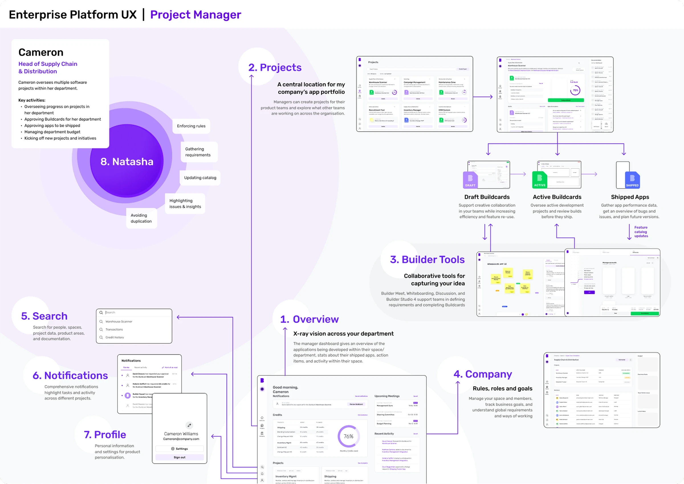 Enterprise platform flow for Cameron, head of supply chain: overview, projects with draft, active and shipped Buildcards, Builder tools, company, search, notifications and profile