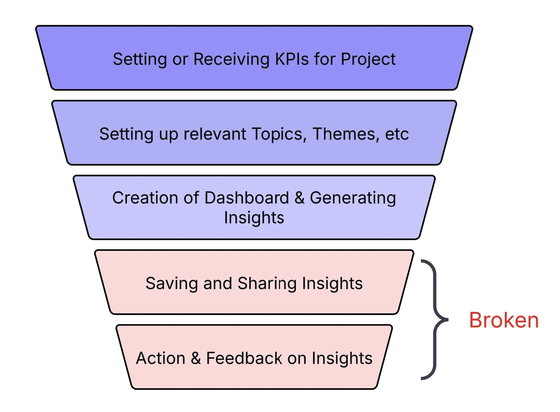 Insight funnel: KPIs, topics, dashboards, then saving and sharing insights and acting on them, with the last two marked broken
