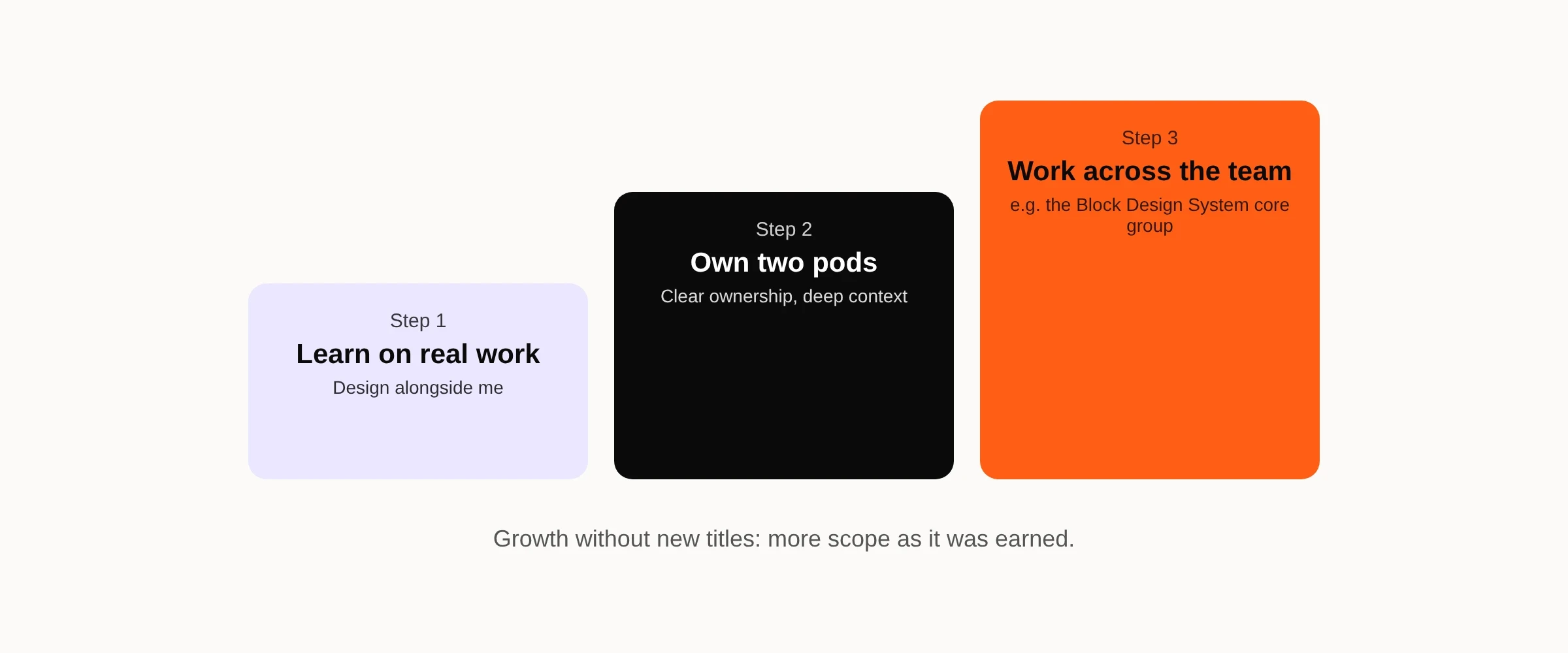 Three rising steps: learn on real work, own two pods, work across the team
