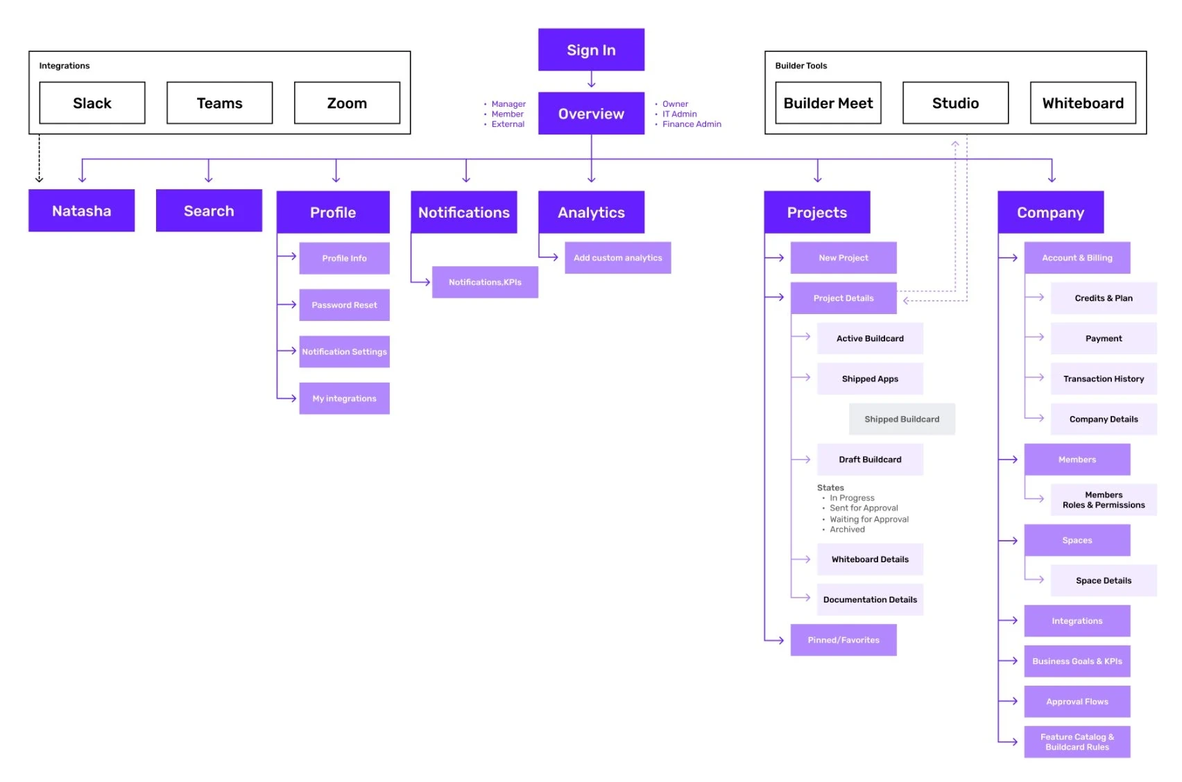 Information architecture for Builder Enterprise: sign in leads to an overview, then Natasha, search, profile, notifications, analytics, projects and company