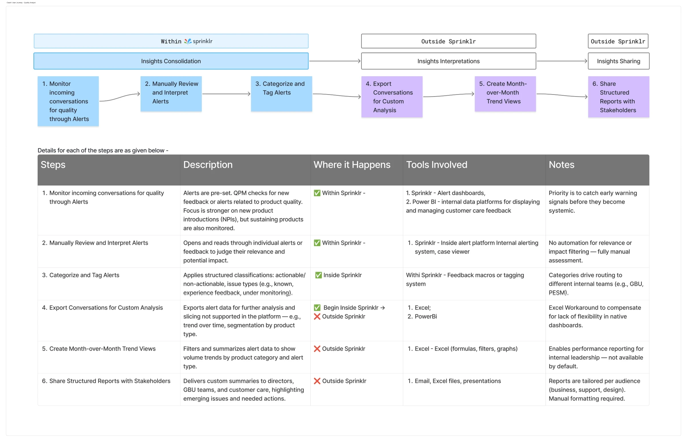 Journey map of how a quality team moves insights from inside Sprinklr to outside tools, with steps, tools and notes