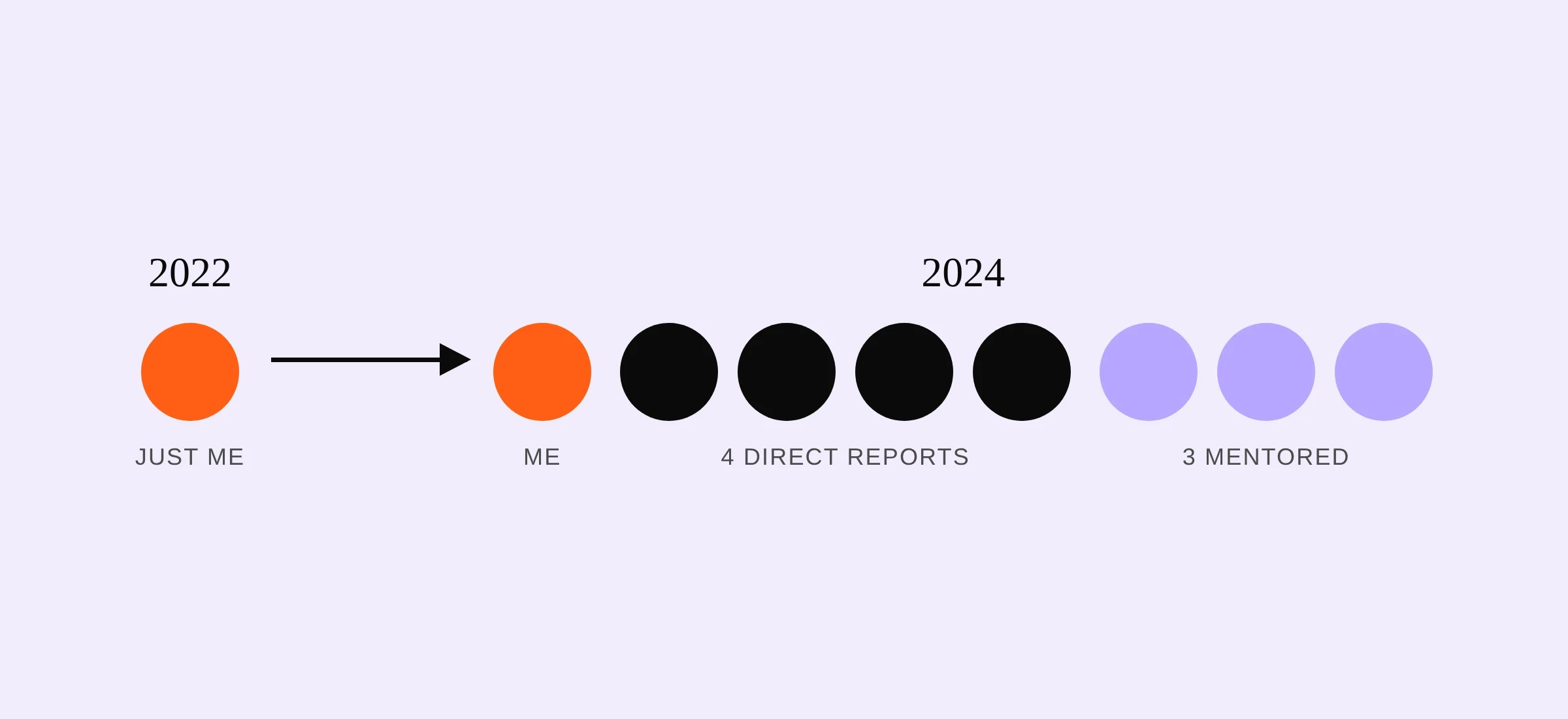 One orange dot in 2022 becomes eight in 2024: me, 4 direct reports and 3 designers I mentored