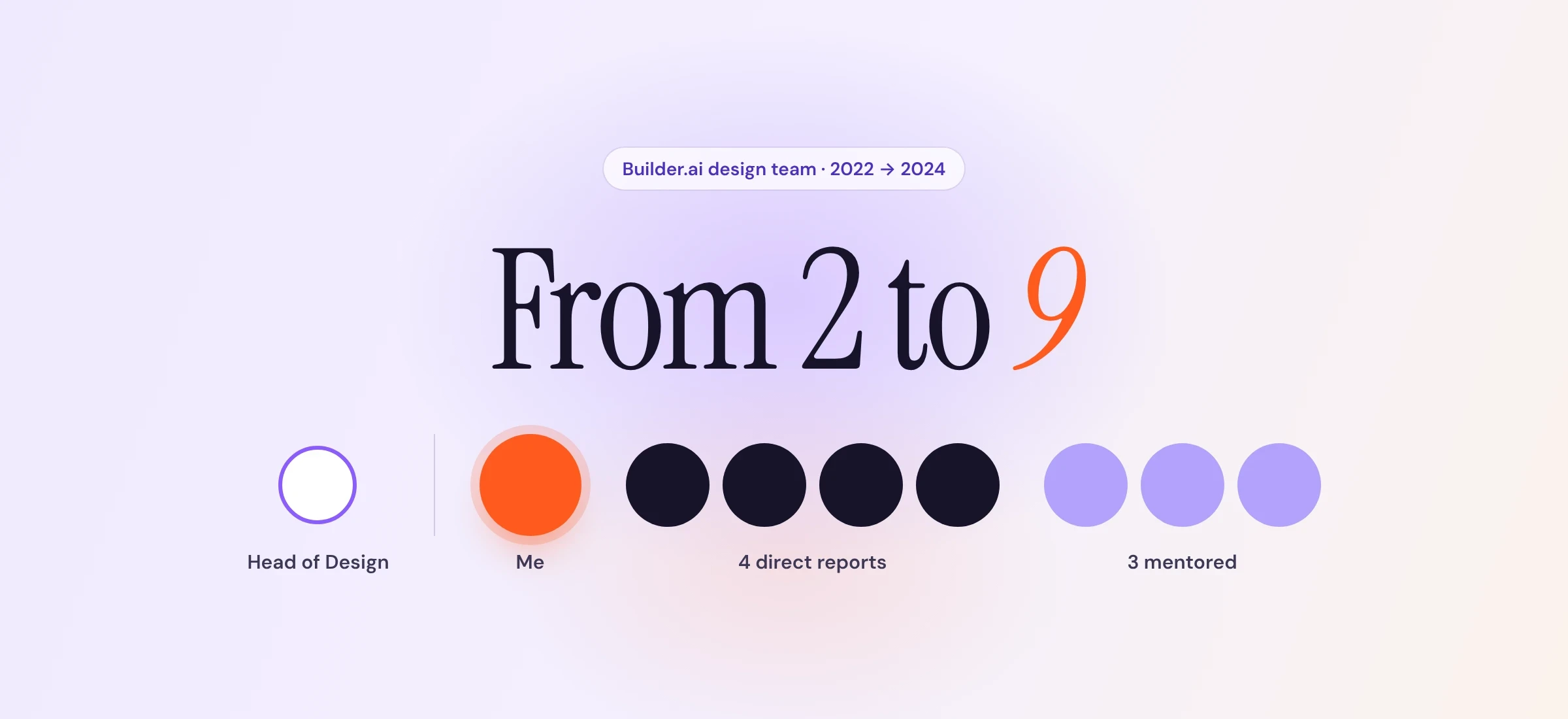 From 2 to 9: in 2022 the Head of Design and me; by 2024 the Head of Design, me, 4 direct reports and 3 designers I mentored