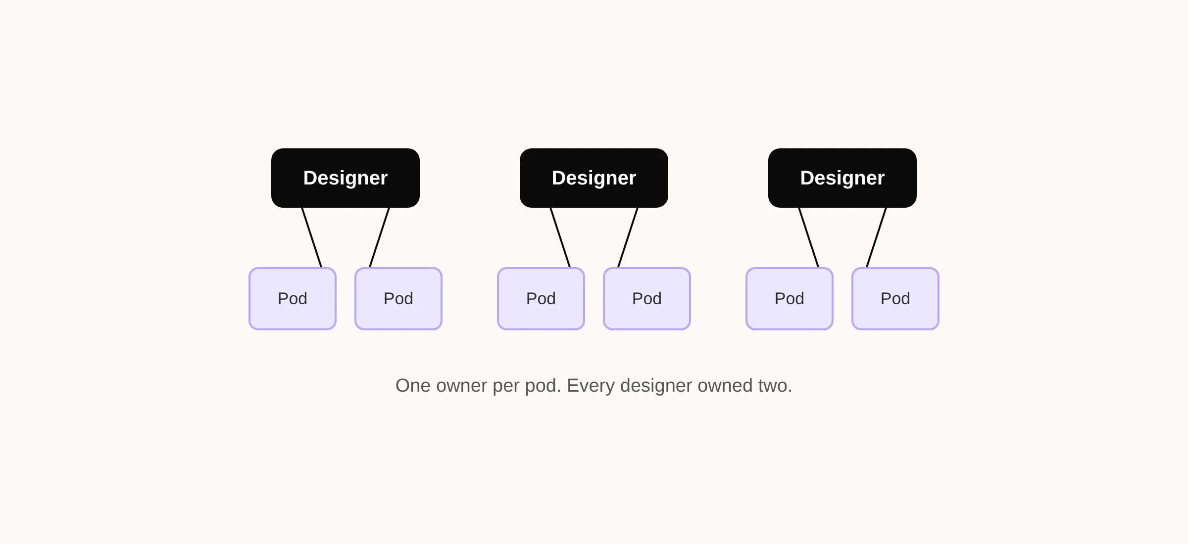 Diagram: each designer connects to two product pods
