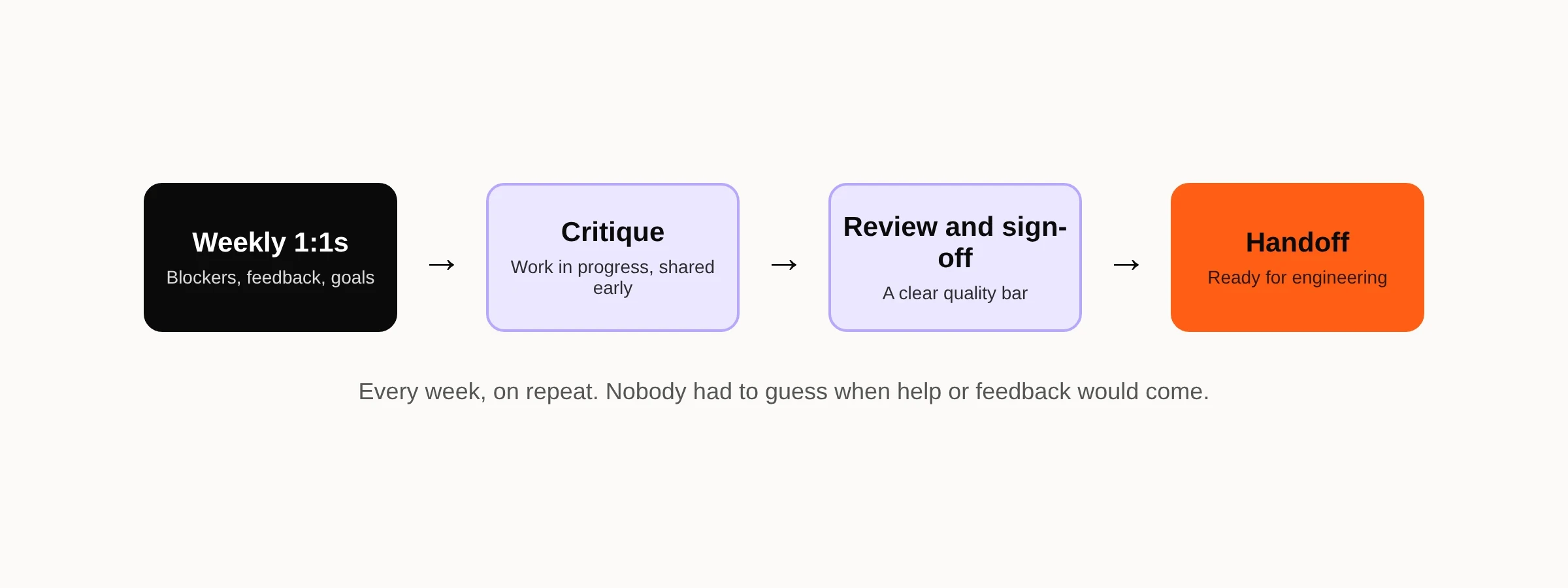 Weekly loop: 1:1s, critique, review and sign-off, then handoff to engineering