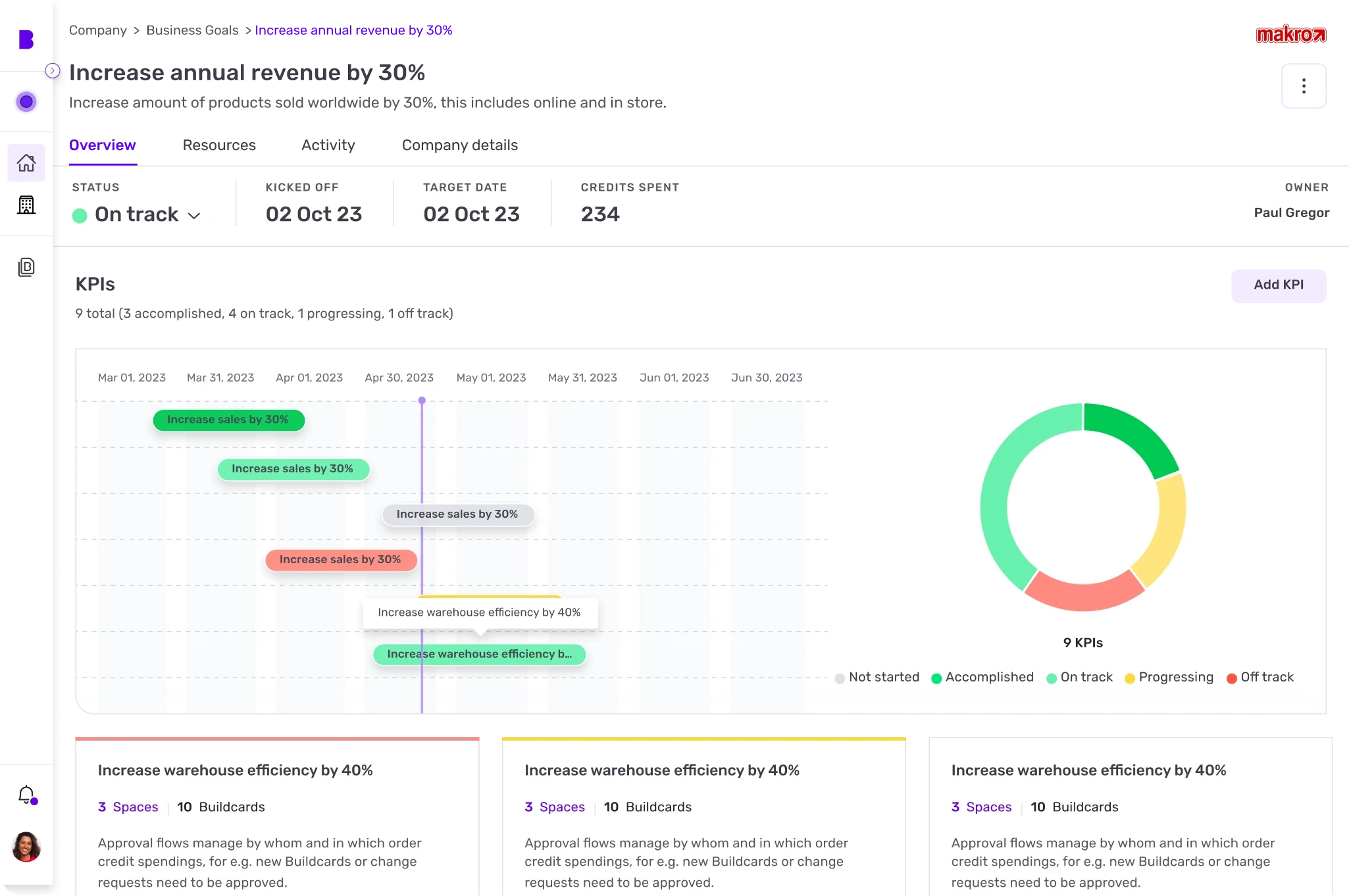 Business goal page: status, dates, credits spent and a KPI timeline with a status donut