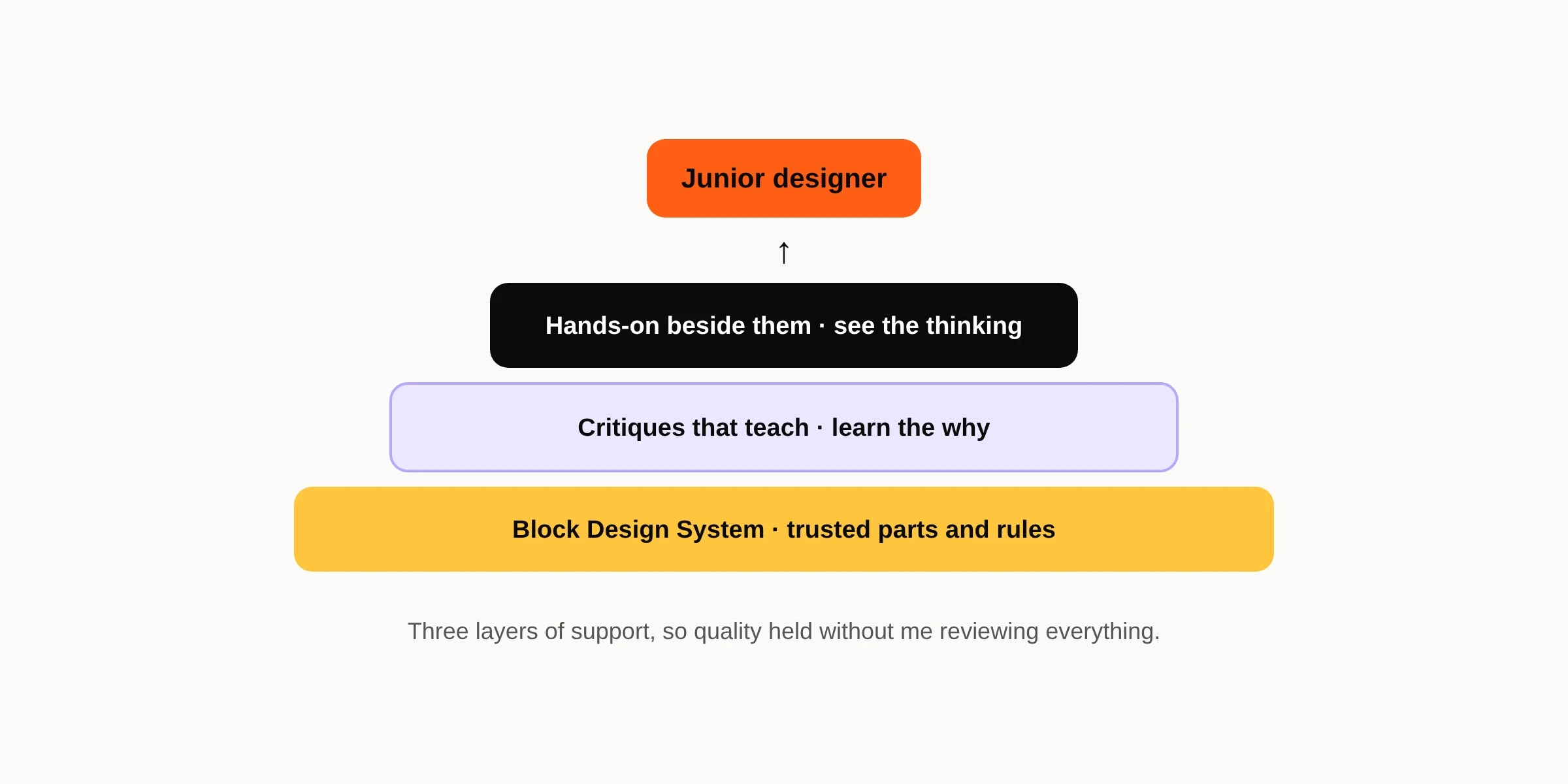 Three layers supporting a junior designer: the Block Design System at the base, critiques that teach, and working hands-on beside them