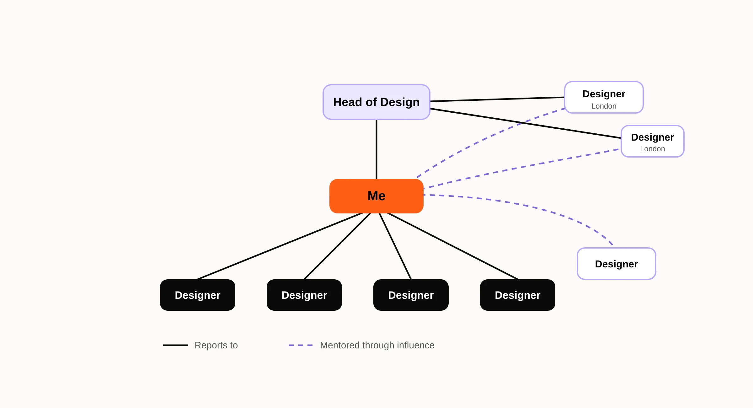 Team map: the Head of Design above me, four designers reporting to me, two London designers reporting to the Head of Design, and three designers I mentored through influence