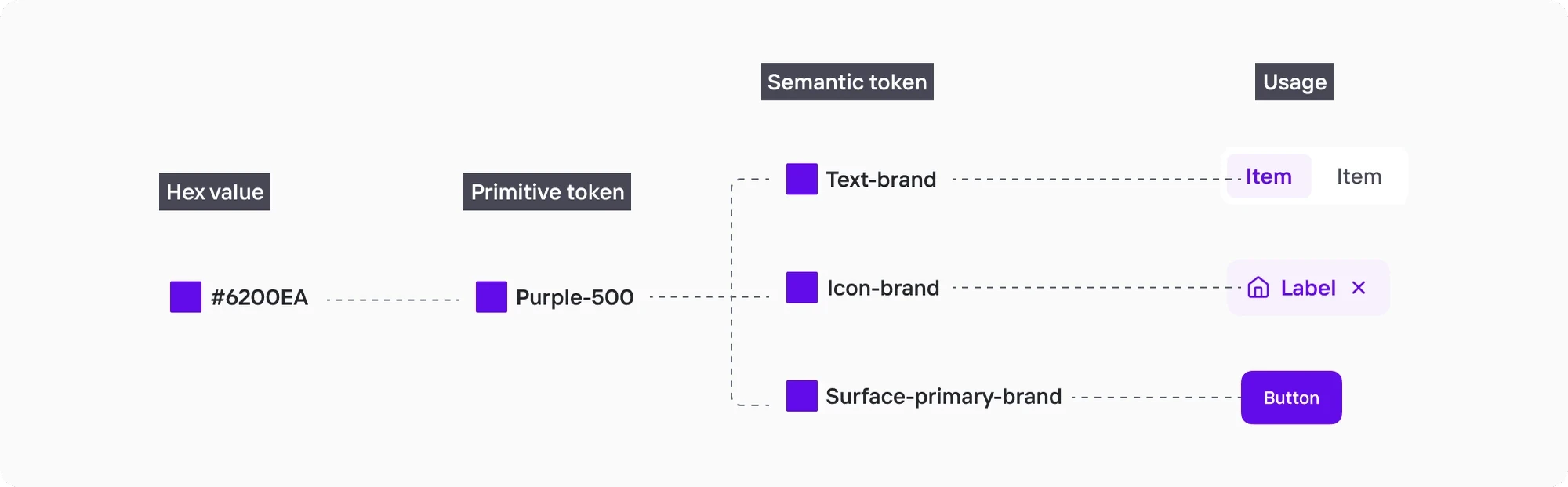Token chain: hex value to primitive token Purple-500 to semantic tokens Text-brand, Icon-brand and Surface-primary-brand